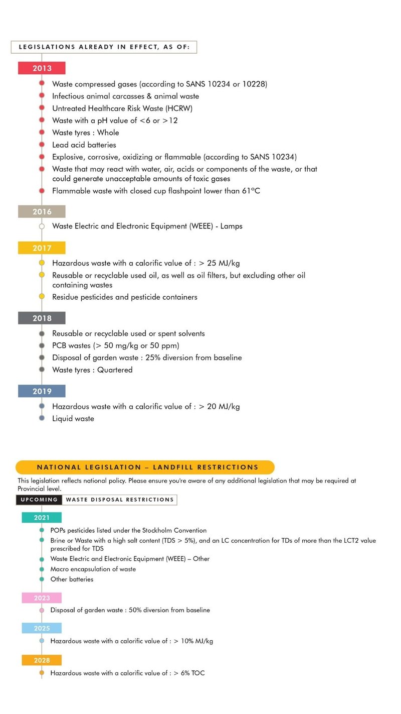 NEW WASTE ACT TIMELINE