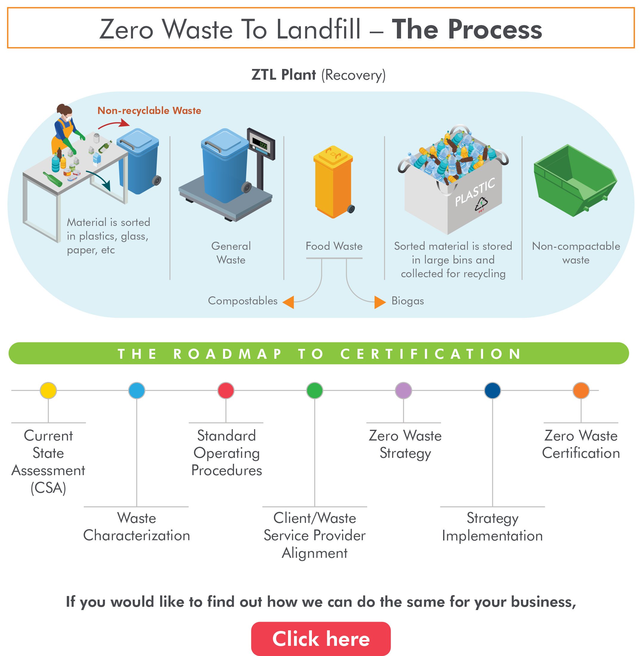 The process of Zero waste to landfill