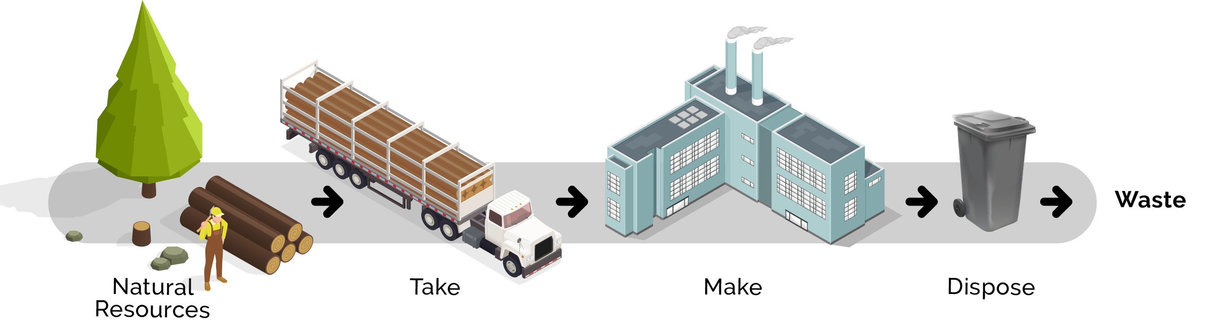 The Linear Economy | WastePlan